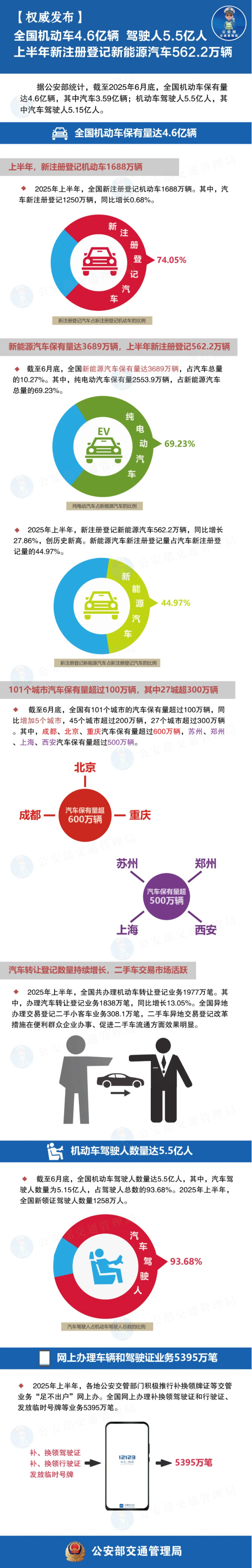我国新能源车保有量达3689万辆 上半年新注册登记562.2万辆 我国新能源车保有量达3689万辆 上半年新注册登记562.2万辆