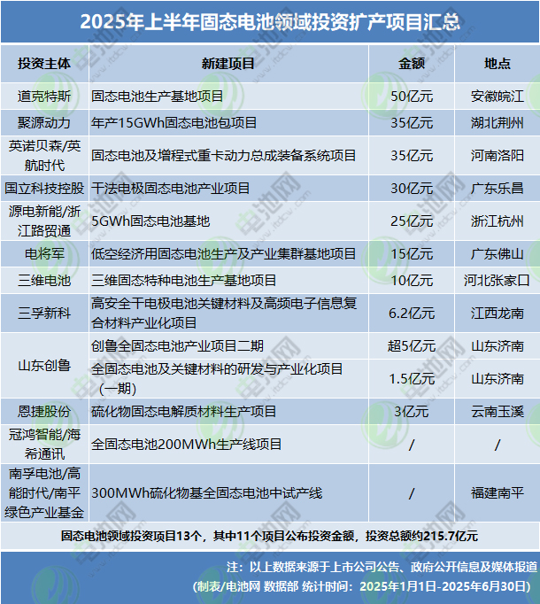 全固态电池备战装车!半个月内10余家公司密集披露新进展 全固态电池备战装车!半个月内10余家公司密集披露新进展