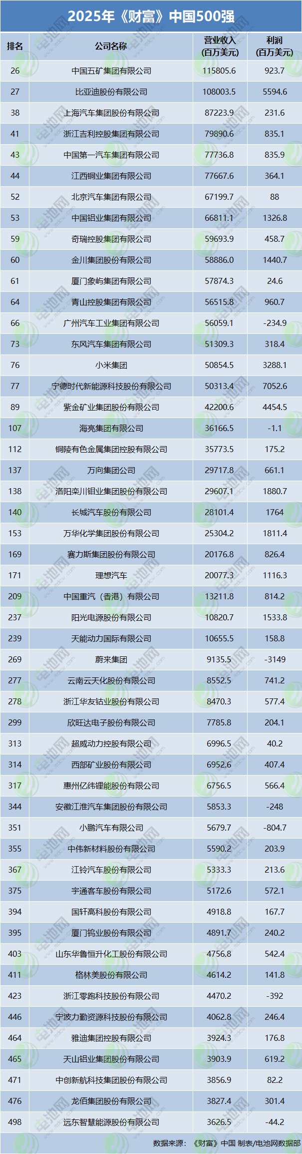 2025年《财富》中国500强 2025年《财富》中国500强