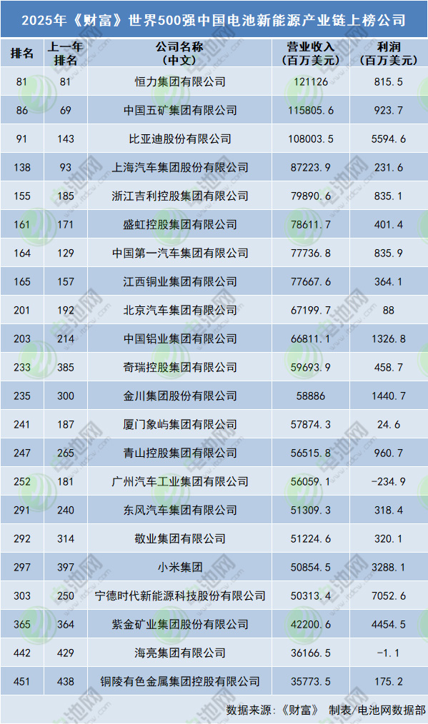 中国电池新能源产业链企业上榜名单 中国电池新能源产业链企业上榜名单