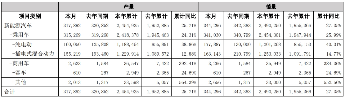 比亚迪7月产销快报数据(单位:辆) 比亚迪7月产销快报数据(单位:辆)