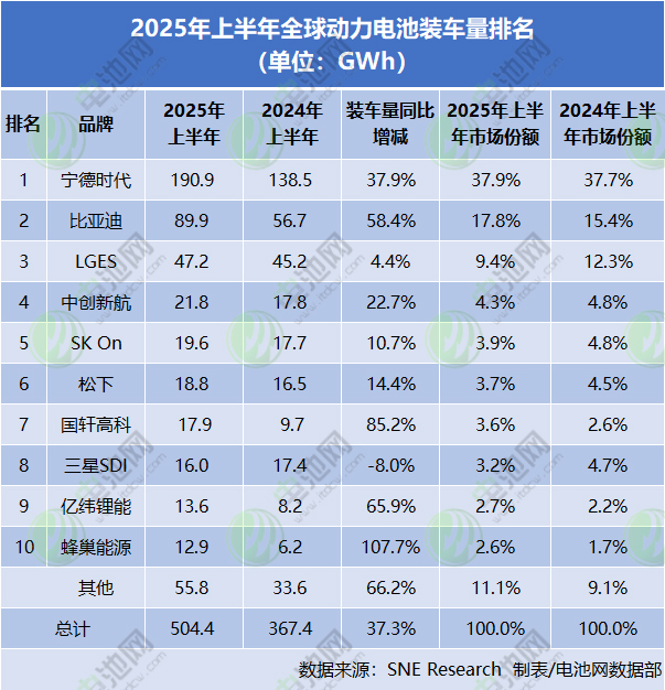 海外动力电池装车量TOP10:3家落榜 一新上榜中企暴增逾10倍 海外动力电池装车量TOP10:3家落榜 一新上榜中企暴增逾10倍