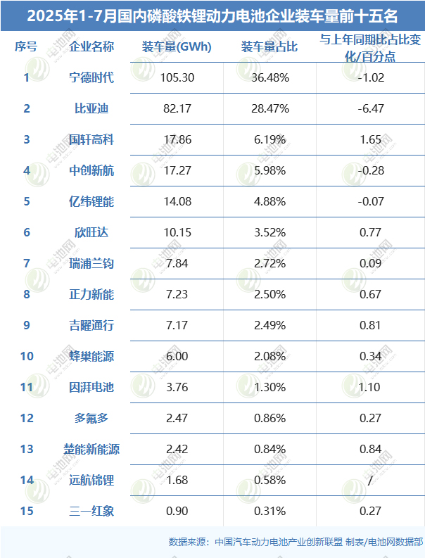2025年1-7月国内磷酸铁锂动力电池企业装车量前十五名 2025年1-7月国内磷酸铁锂动力电池企业装车量前十五名