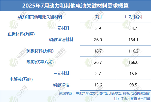 2025年7月动力和其他电池关键材料需求概算 2025年7月动力和其他电池关键材料需求概算