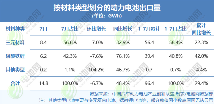 照动力电池的材料类型划分动力电池出口量 照动力电池的材料类型划分动力电池出口量