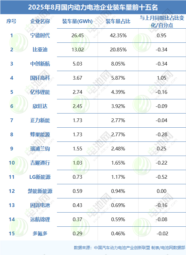 国内动力电池TOP15