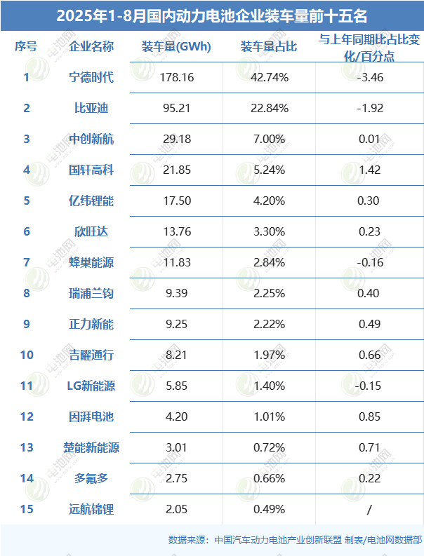 国内动力电池TOP15排名