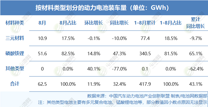 8月，我国三元电池装车量10.9GWh