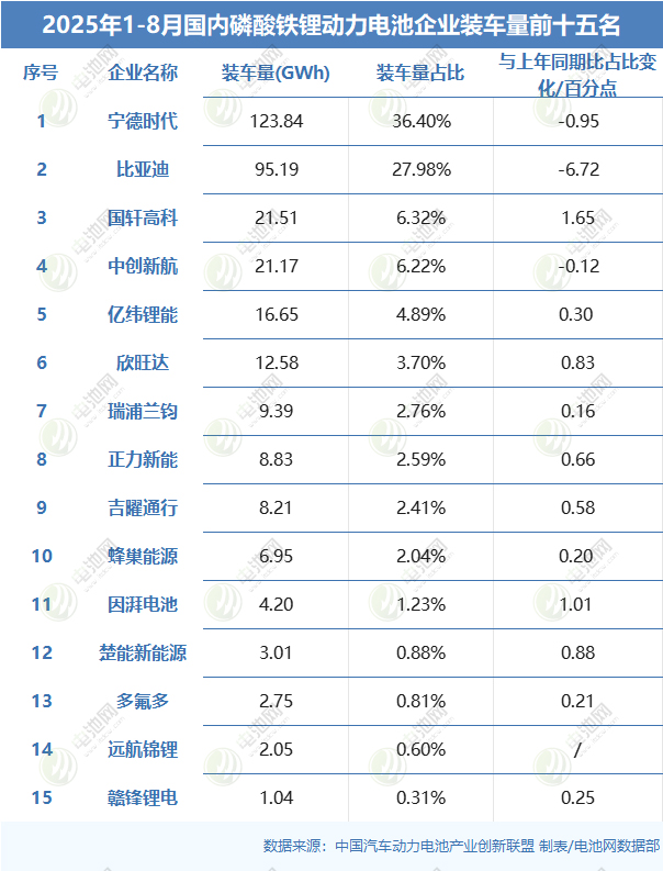 1-8月国内三元动力电池企业装车量TOP15