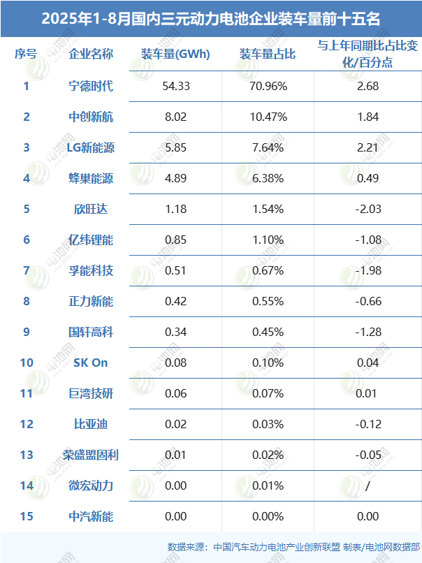1-8月国内三元动力电池企业装车量TOP15