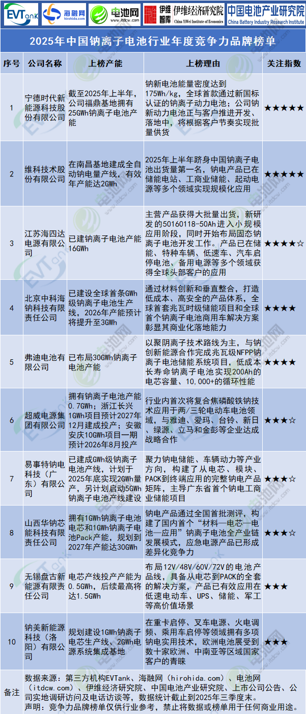 2025年中国钠离子电池行业年度竞争力品牌榜单