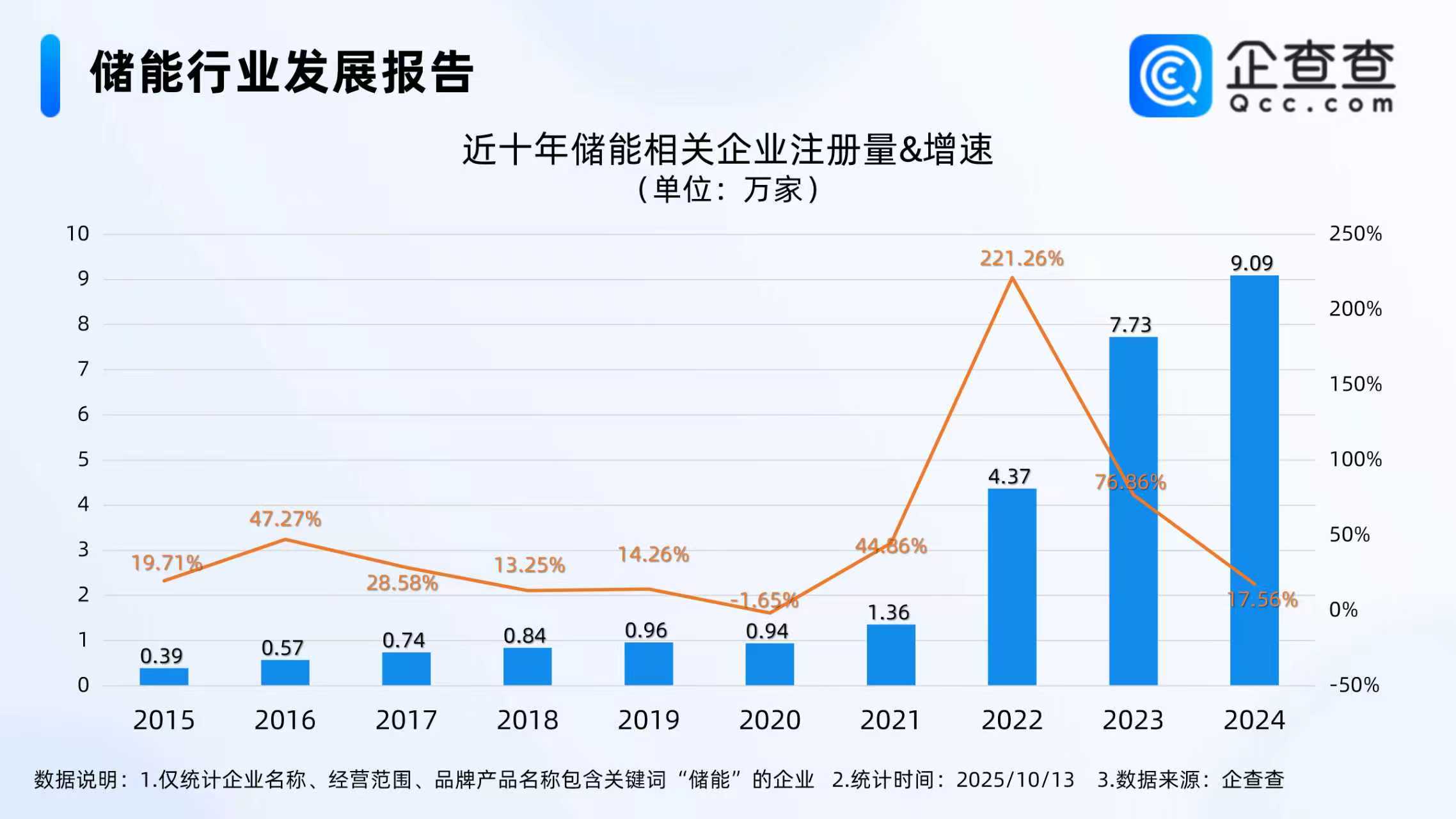储能相关企业已注册7.82万家