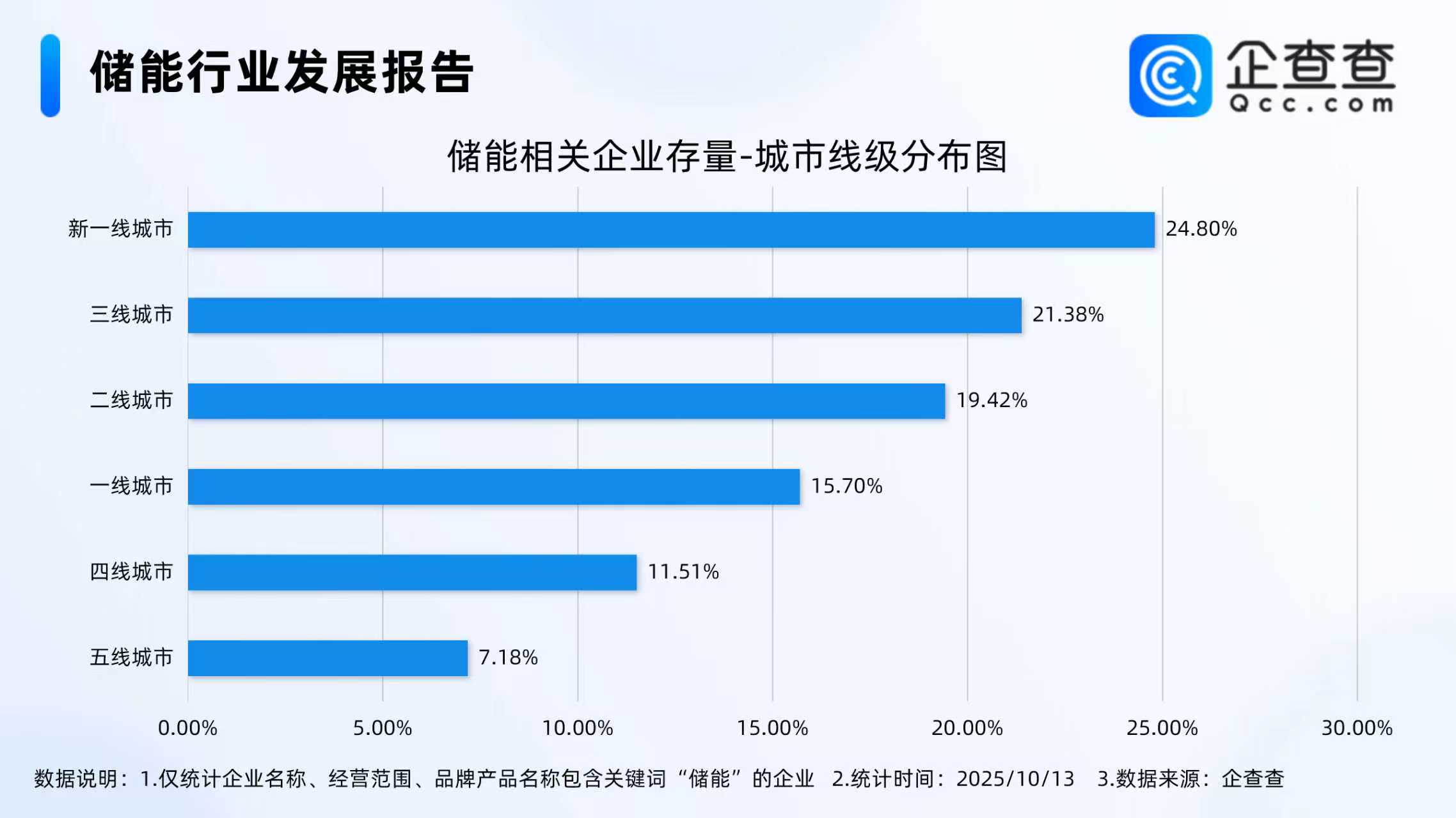 储能相关企业已注册7.82万家