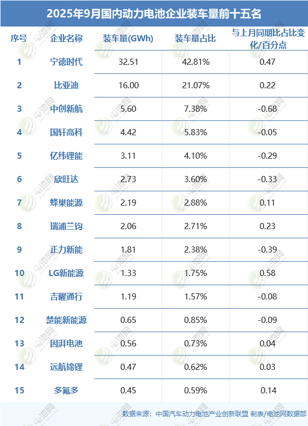 2025年9月国内动力电池企业装车量前十五名 2025年9月国内动力电池企业装车量前十五名