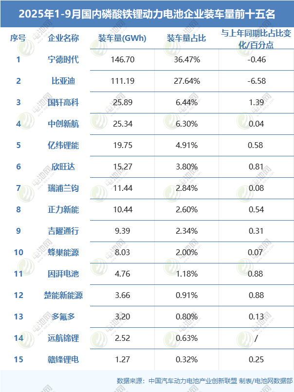2025年1-9月国内磷酸铁锂动力电池企业装车量前十五名 2025年1-9月国内磷酸铁锂动力电池企业装车量前十五名