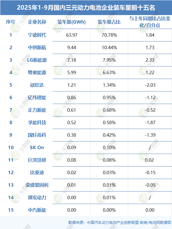 2025年1-9月国内三元动力电池企业装车量前十五名 2025年1-9月国内三元动力电池企业装车量前十五名