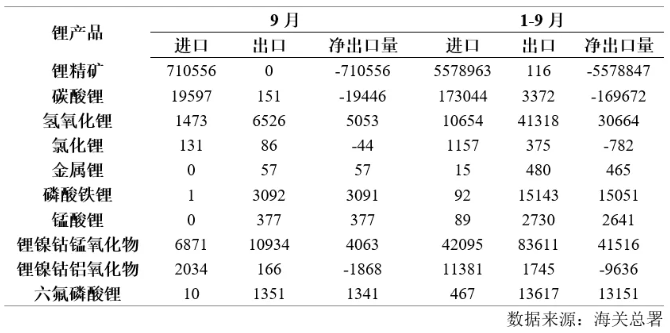 2025年9月锂产品进出口量（吨）