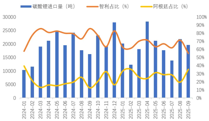 我国碳酸锂进口量（吨）及主要进口国占比（%）