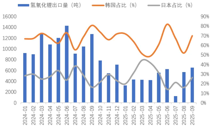 我国氢氧化锂出口量（吨）及主要出口国占比（%）