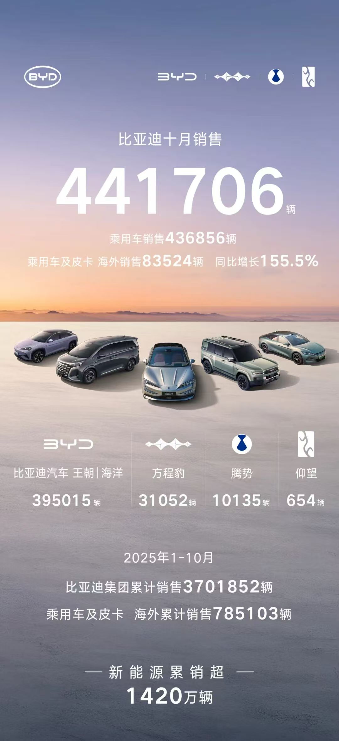 比亚迪10月份销量突破44万辆 乘用车及皮卡海外销量增1.5倍