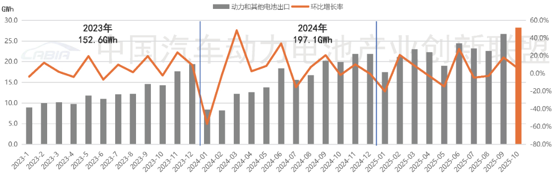 图片来源:中国汽车动力电池产业创新联盟 图片来源:中国汽车动力电池产业创新联盟