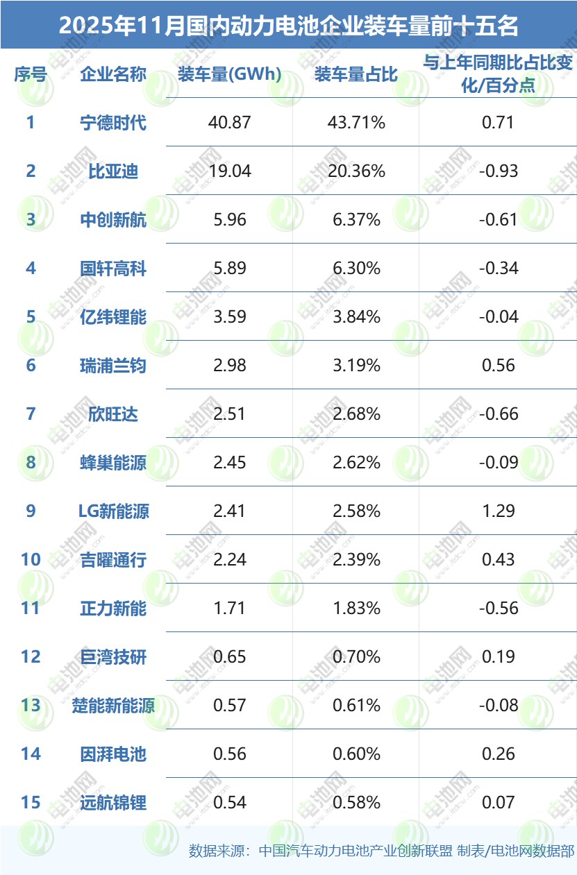 11月动力电池TOP15战报 11月动力电池TOP15战报