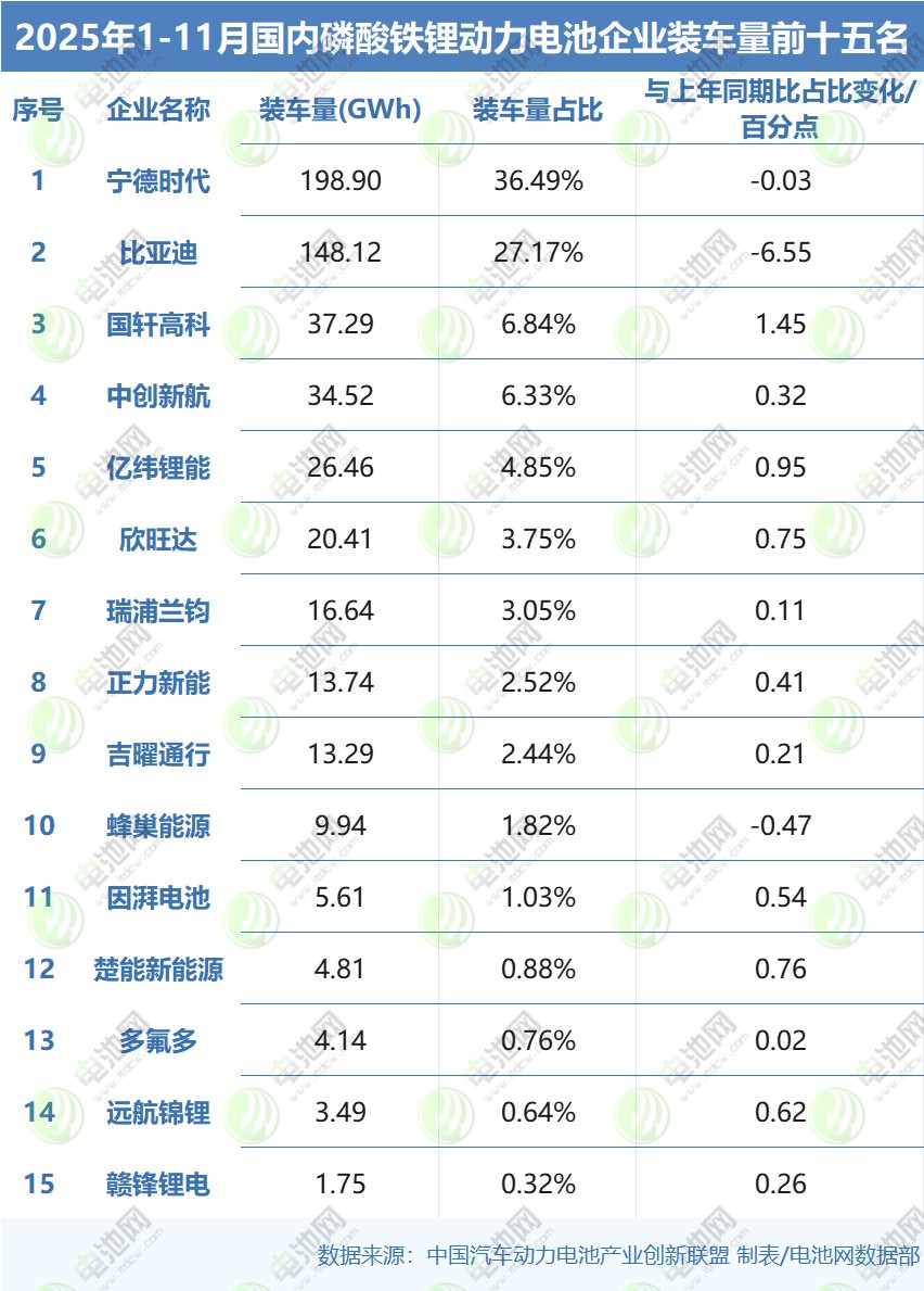 11月动力电池TOP15战报 11月动力电池TOP15战报