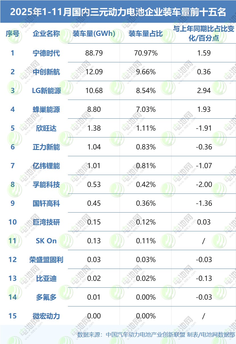 11月动力电池TOP15战报 11月动力电池TOP15战报