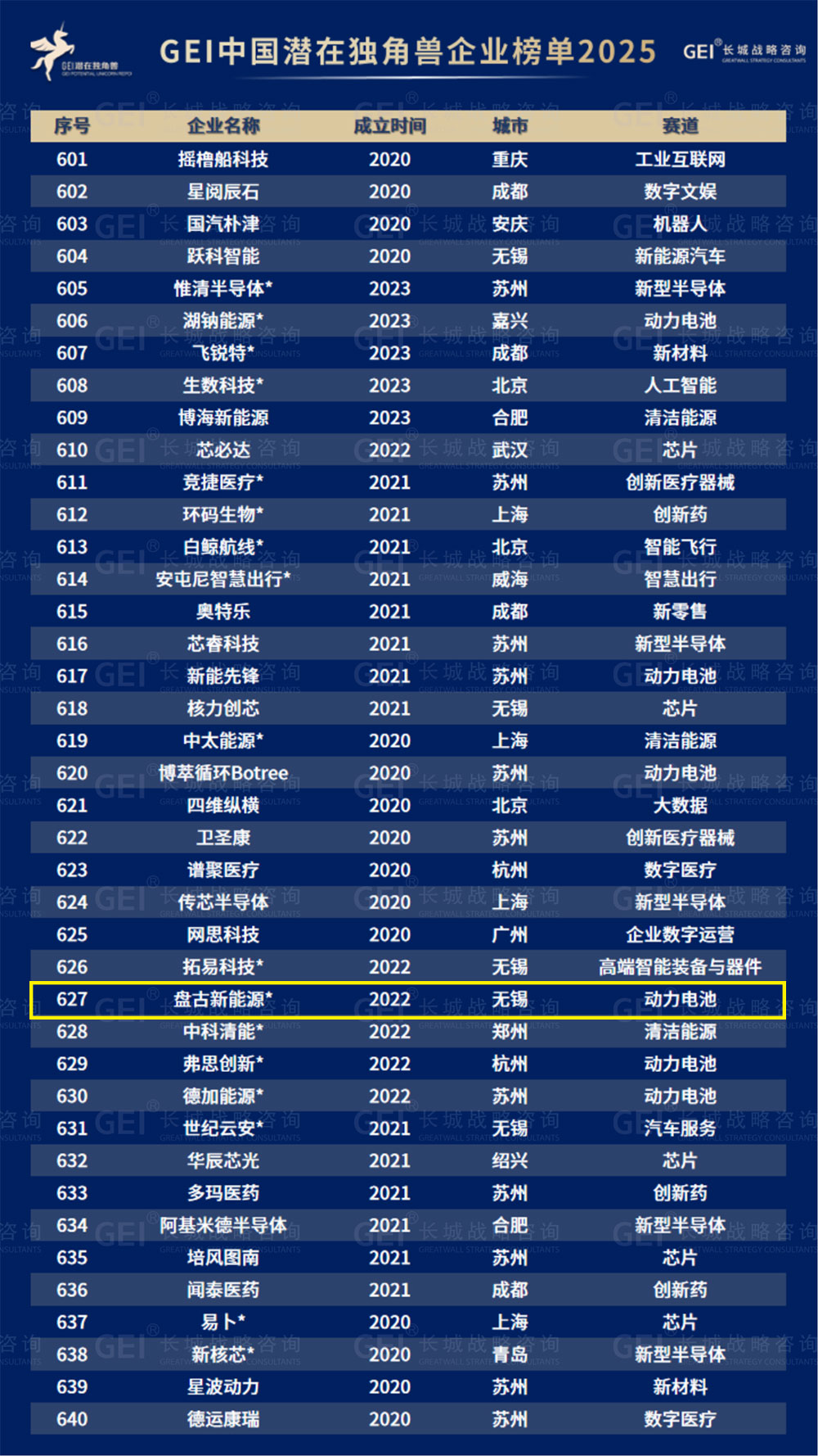 盘古新能源:跻身“中国潜在独角兽企业”榜单 盘古新能源:跻身“中国潜在独角兽企业”榜单