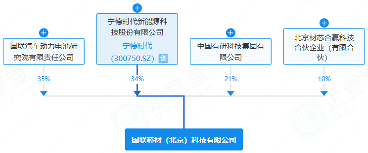 宁德时代与央企在北京成立新公司 注册资本超1.7亿元 宁德时代与央企在北京成立新公司 注册资本超1.7亿元