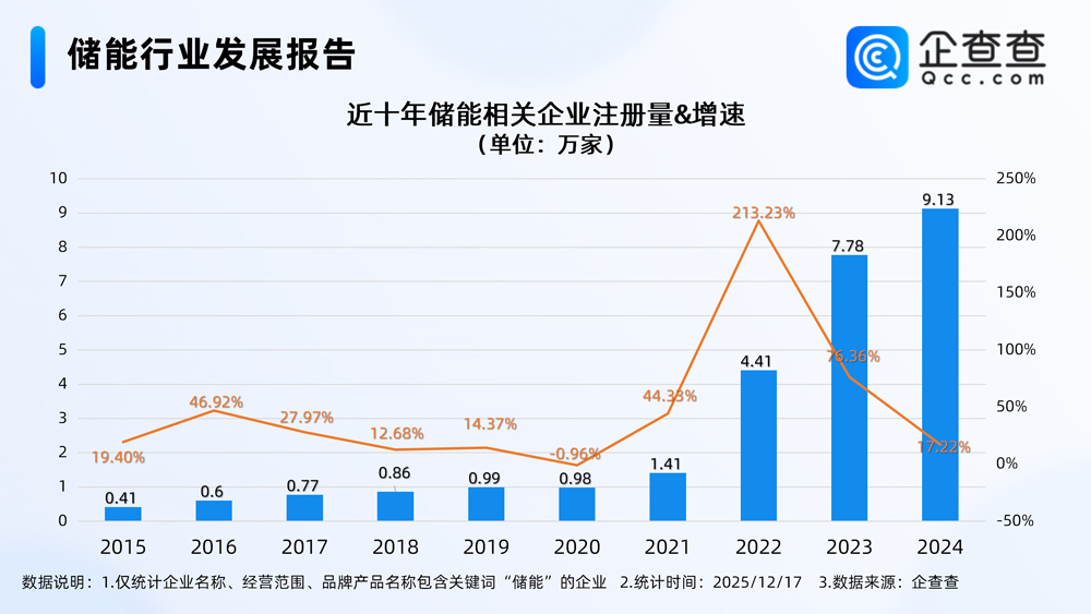 12月储能大单频现，年内10万新企涌入！