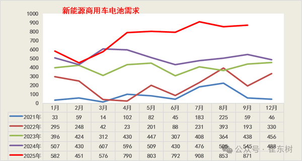 11月锂电池需求情况 11月锂电池需求情况