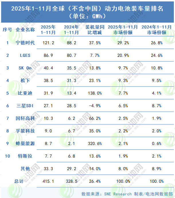 海外动力电池装车量TOP10:三家外企排名下滑 新晋入围中企站稳脚跟 海外动力电池装车量TOP10:三家外企排名下滑 新晋入围中企站稳脚跟