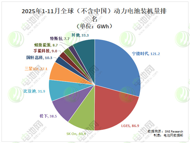 海外动力电池装车量TOP10:三家外企排名下滑 新晋入围中企站稳脚跟 海外动力电池装车量TOP10:三家外企排名下滑 新晋入围中企站稳脚跟