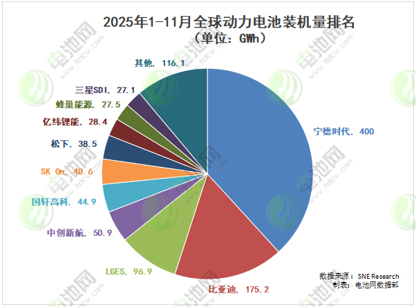 海外动力电池装车量TOP10:三家外企排名下滑 新晋入围中企站稳脚跟 海外动力电池装车量TOP10:三家外企排名下滑 新晋入围中企站稳脚跟