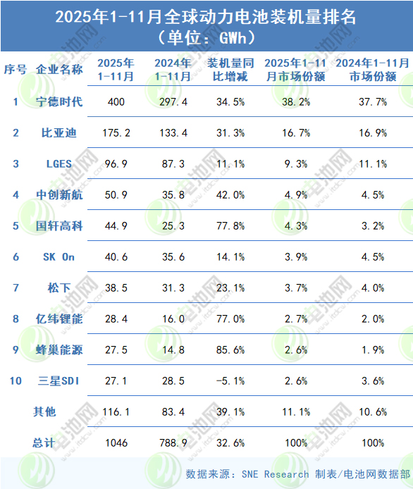 海外动力电池装车量TOP10:三家外企排名下滑 新晋入围中企站稳脚跟 海外动力电池装车量TOP10:三家外企排名下滑 新晋入围中企站稳脚跟