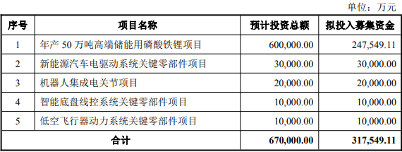 富临精工此次发行募资计划 富临精工此次发行募资计划
