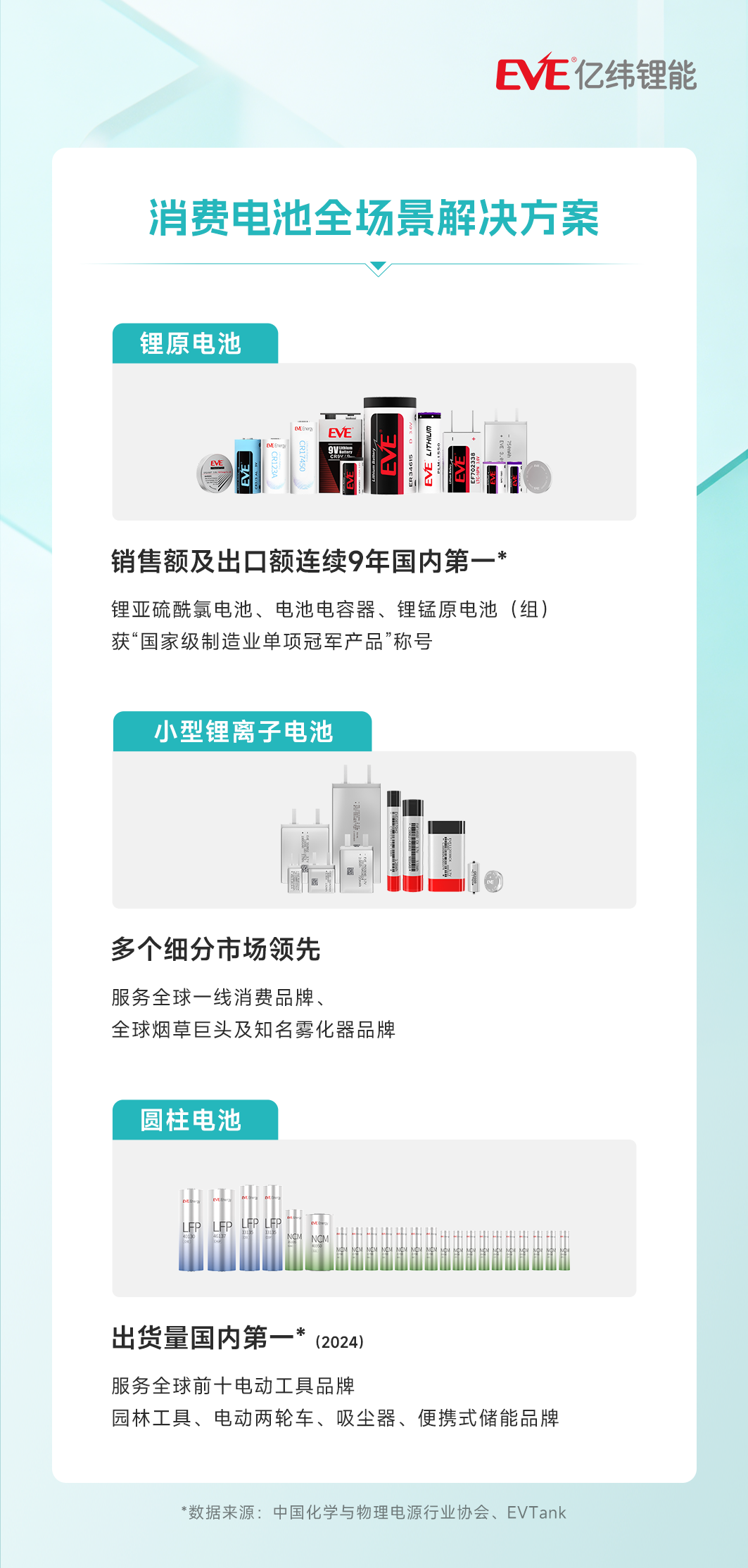 亿纬锂能五款产品入围锂电池行业规范“白名单” 亿纬锂能五款产品入围锂电池行业规范“白名单”