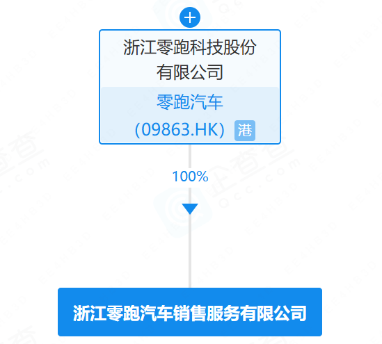 零跑汽车浙江子公司增资至8.5亿元 增幅325% 零跑汽车浙江子公司增资至8.5亿元 增幅325%
