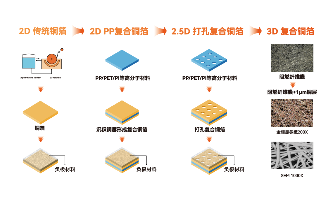 3D复合集流体制备工艺 3D复合集流体制备工艺