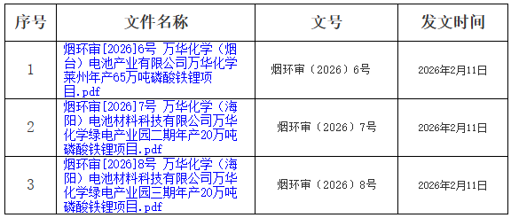 总产能105万吨!万华化学三大磷酸铁锂项目环评获批 总产能105万吨!万华化学三大磷酸铁锂项目环评获批