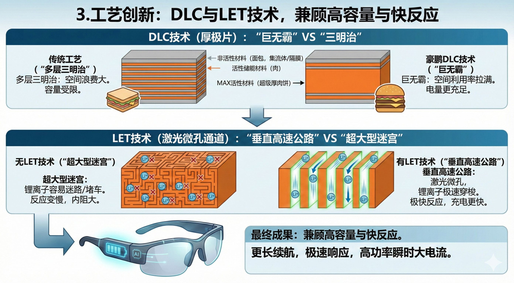 工艺创新:DLC与LET技术,兼顾高容量与快反应 工艺创新:DLC与LET技术,兼顾高容量与快反应