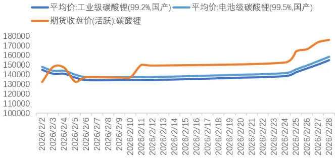 碳酸锂期现价格(元/吨) 图片来源:锂业分会 碳酸锂期现价格(元/吨) 图片来源:锂业分会