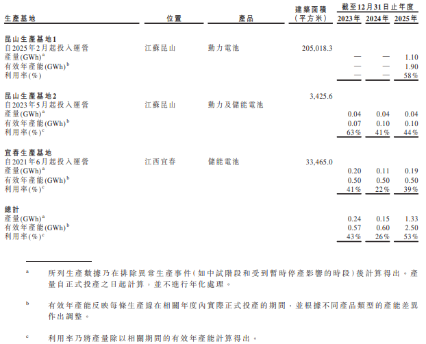 清陶能源电池生产基地于所示年度的产能、产量和利用率 清陶能源电池生产基地于所示年度的产能、产量和利用率