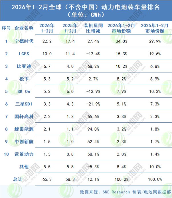 海外动力电池装车量TOP10大洗牌:两家落榜 韩企份额跌破三 海外动力电池装车量TOP10大洗牌:两家落榜 韩企份额跌破三