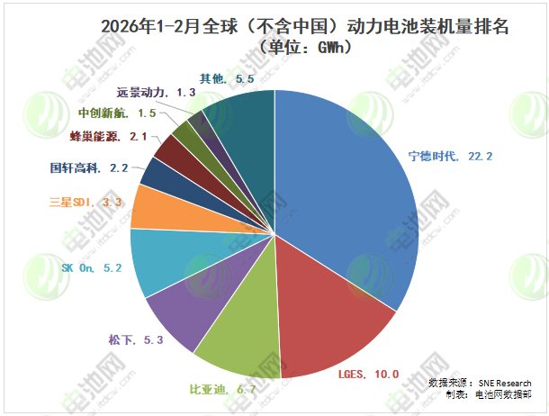 海外动力电池装车量TOP10大洗牌:两家落榜 韩企份额跌破三 海外动力电池装车量TOP10大洗牌:两家落榜 韩企份额跌破三