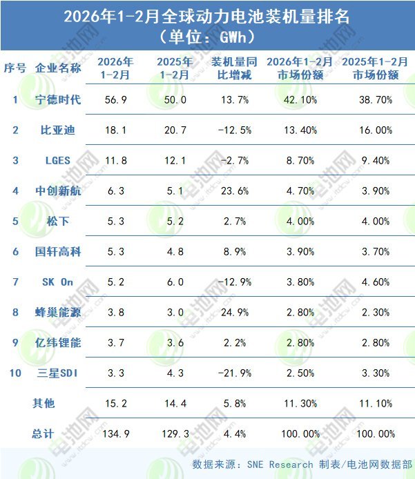 海外动力电池装车量TOP10大洗牌:两家落榜 韩企份额跌破三 海外动力电池装车量TOP10大洗牌:两家落榜 韩企份额跌破三
