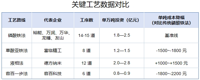 关键工艺数据对比 关键工艺数据对比