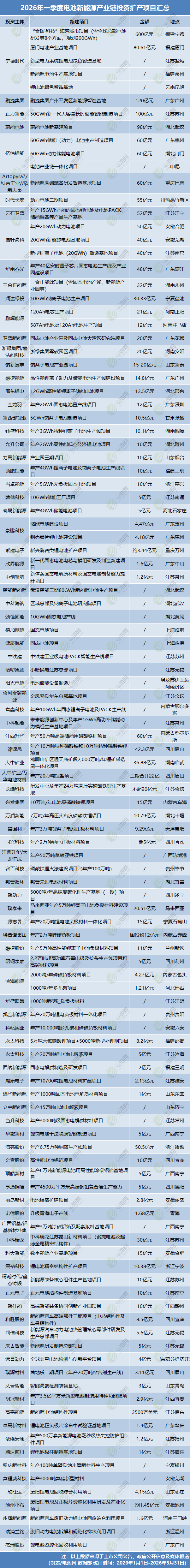 一季度砸入2259亿元!宁德时代领投!电池产业链卡位战再度打响 一季度砸入2259亿元!宁德时代领投!电池产业链卡位战再度打响