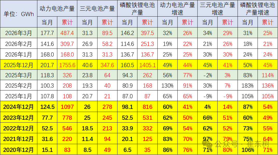 动力电池,磷酸铁锂电池,三元电池 动力电池,磷酸铁锂电池,三元电池